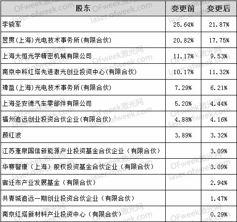 飛博激光獲戰(zhàn)略投資，紅塔證券等五家機(jī)構(gòu)入股推動(dòng)企業(yè)升級(jí)